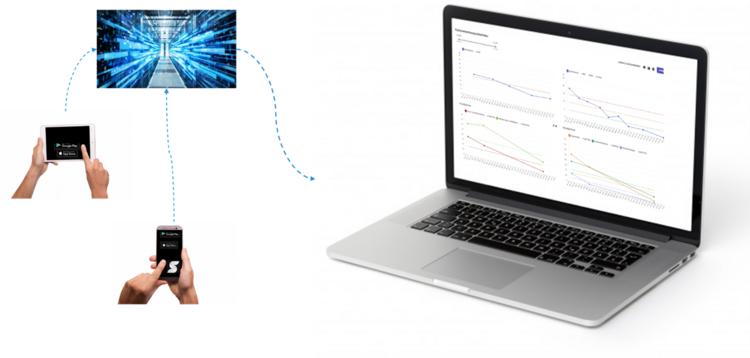 Datenupload von Smartphone und Tablet zu Server, Auswertung an Laptop