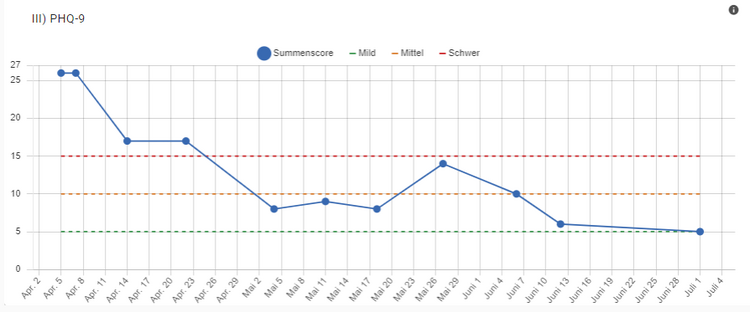 Scoreverlauf PHQ-9 Fragebogen
