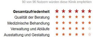 Oberberg Fachklinik Scheidegg bekommt volle 6 Sterne auf klinikbewertungen.de